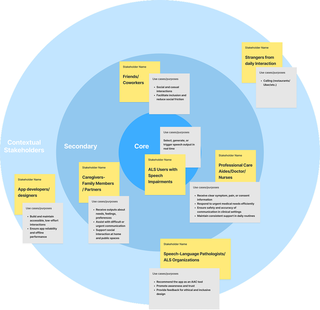 Stakeholder mapping